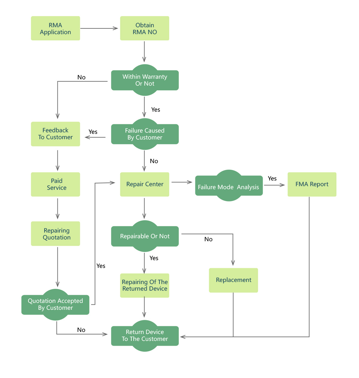 Rma Flow Chart